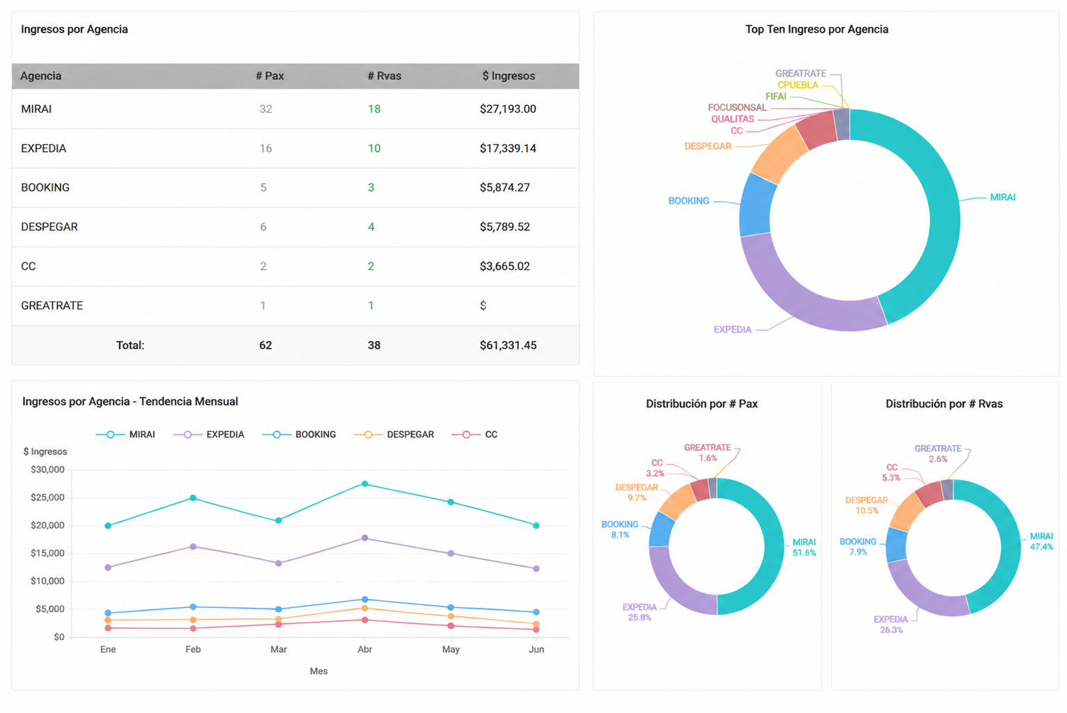Dashboard Agencias